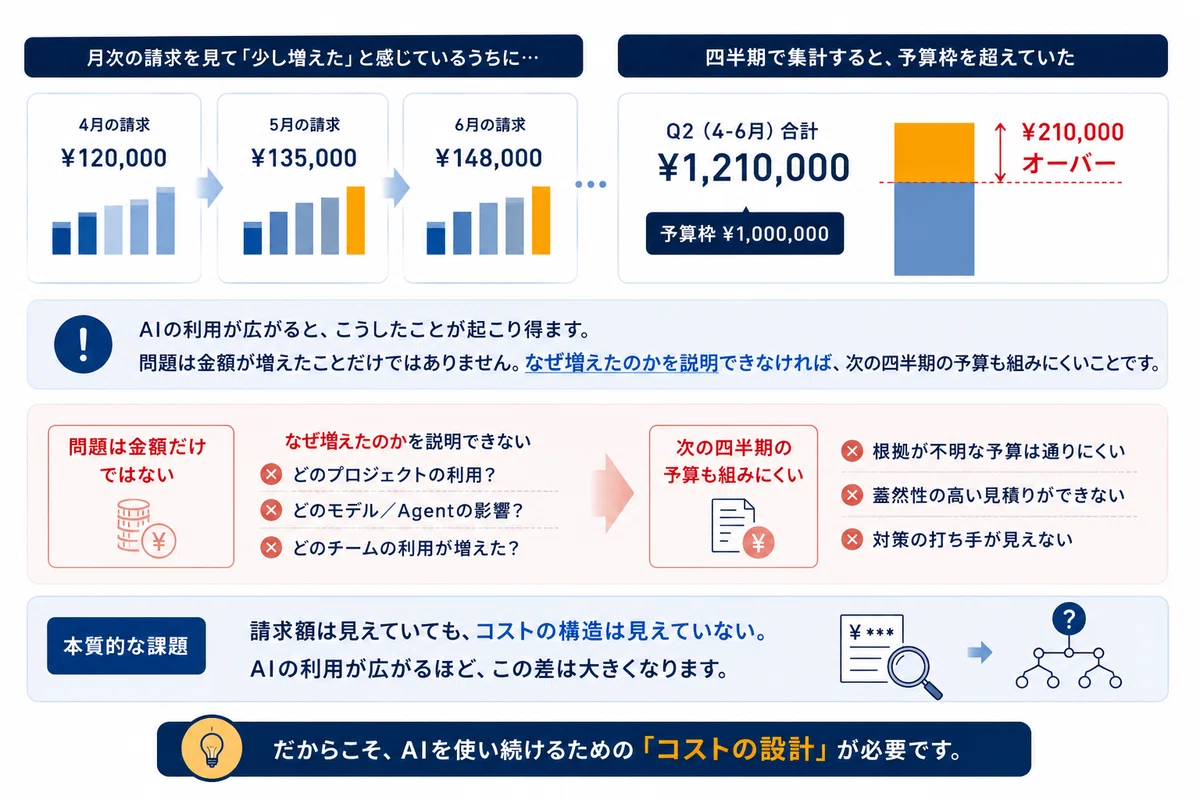 AIを使い続けるために大事な「コストの設計」