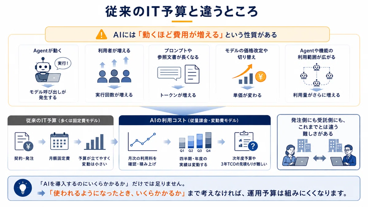 従来のIT予算と違うところ