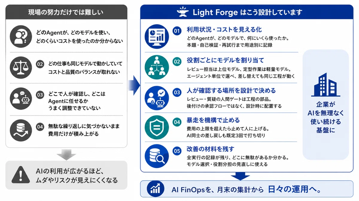 Light Forgeの設計