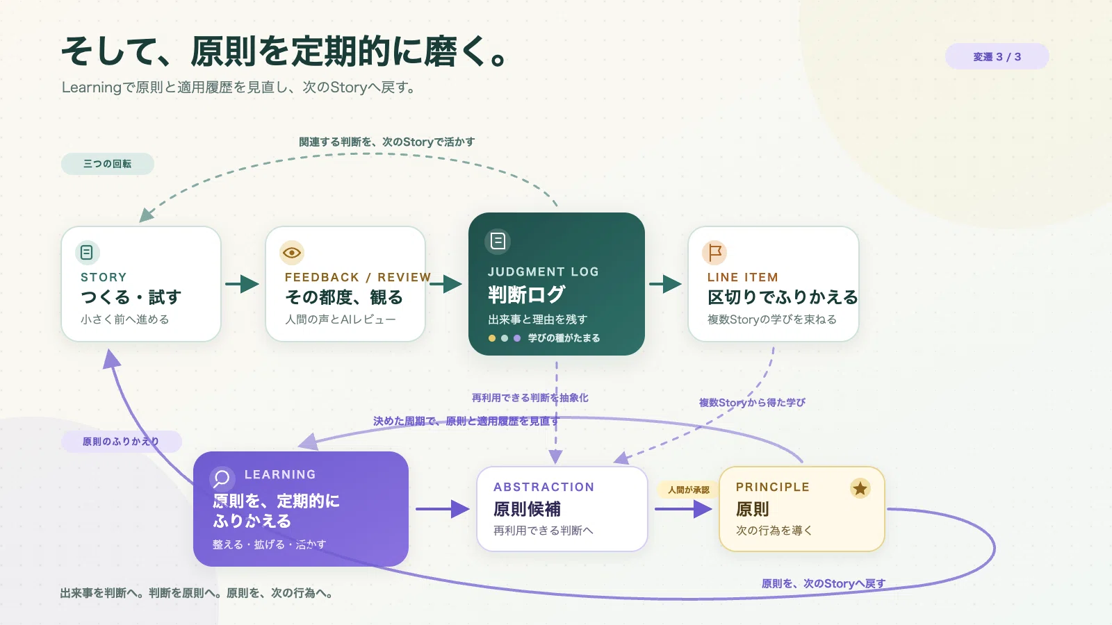 原則 として 意味