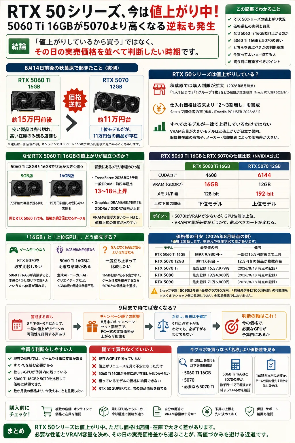 RTX 50シリーズが値上がり中、今買う？RTX 5060 Tiと5070で価格逆転も