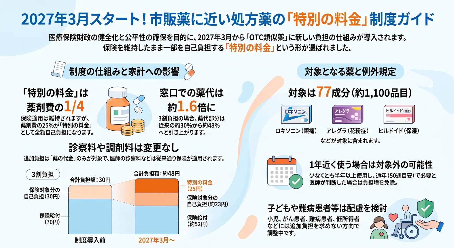 市販 薬 処方 薬 値段