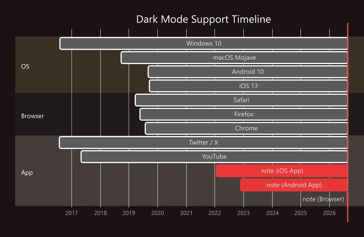 ダークモード対応年表。Windows 10から始まり、noteのiOS/Androidアプリ、2026年のブラウザ版までを示すタイムライン