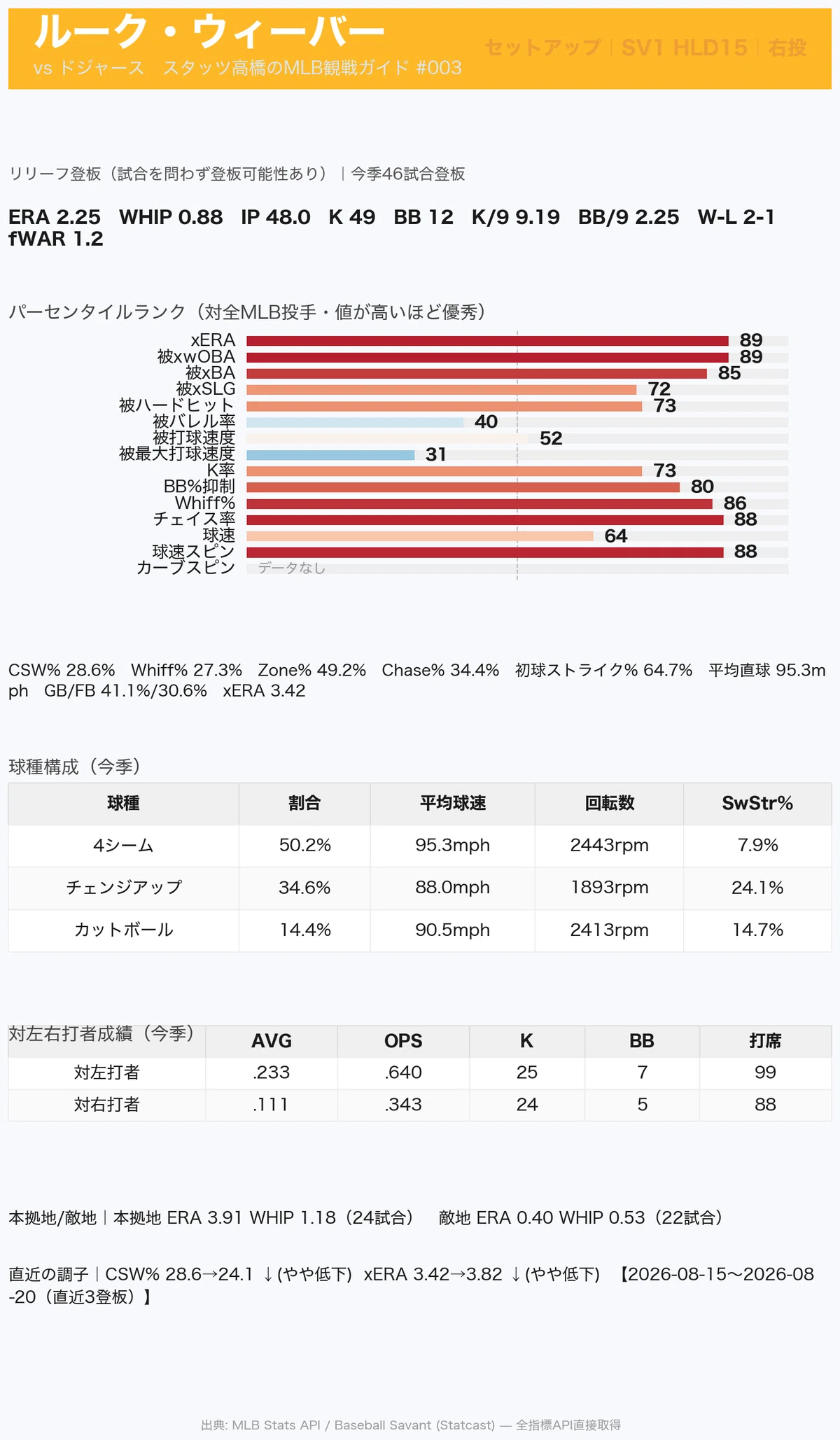 ドジャース 対 パイレーツ スタメン