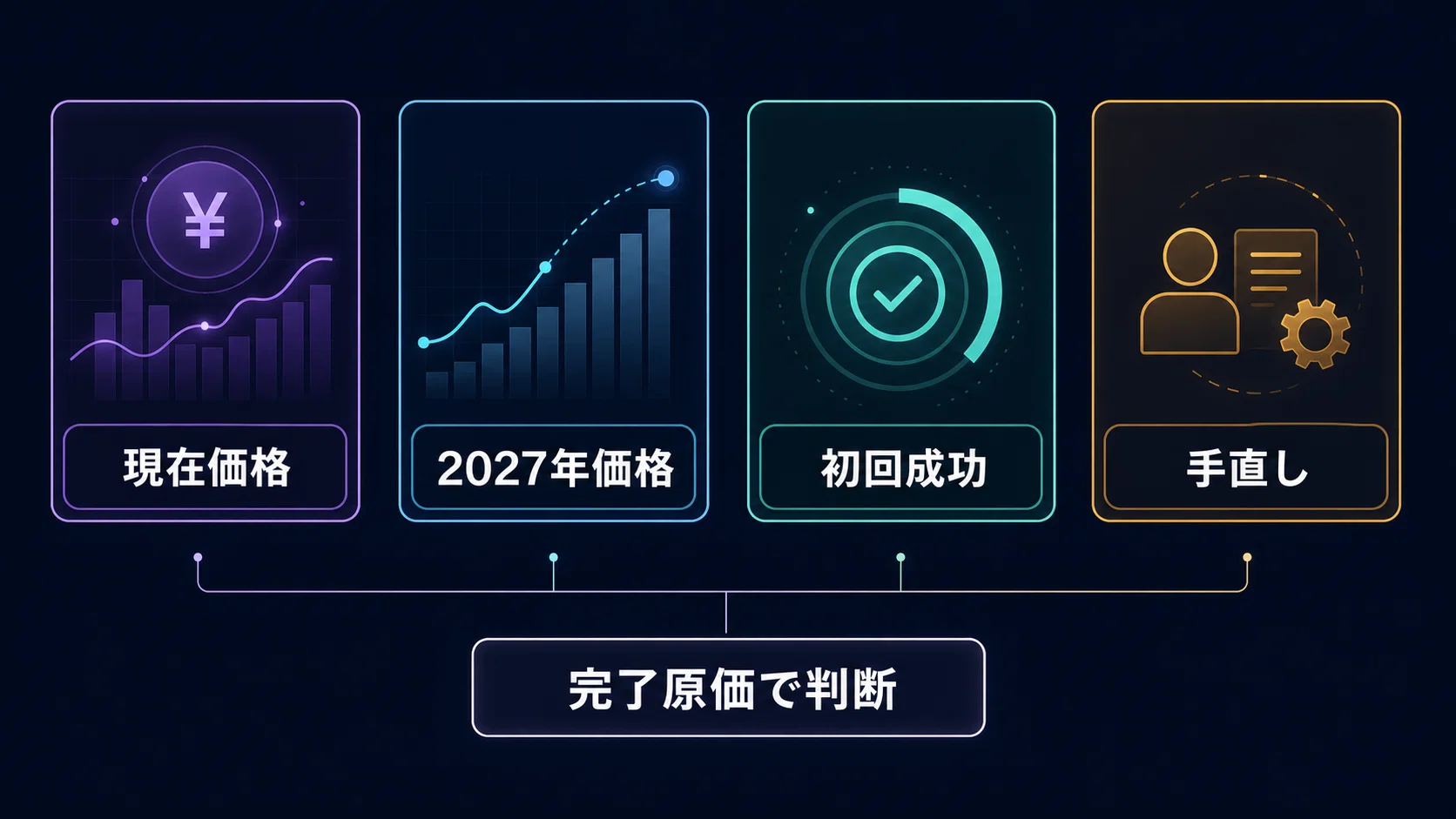 Gemini 3.7 Flashの今の安さだけで移行しない──2027年の倍額まで