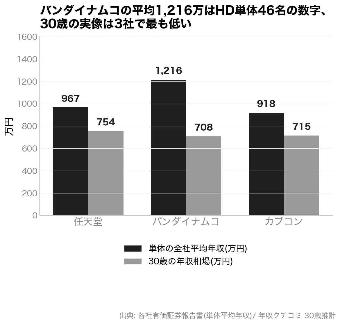 バンダイ ナムコ 年収