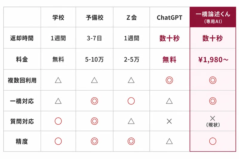 ライ@一橋論述添削AI開発中｜note