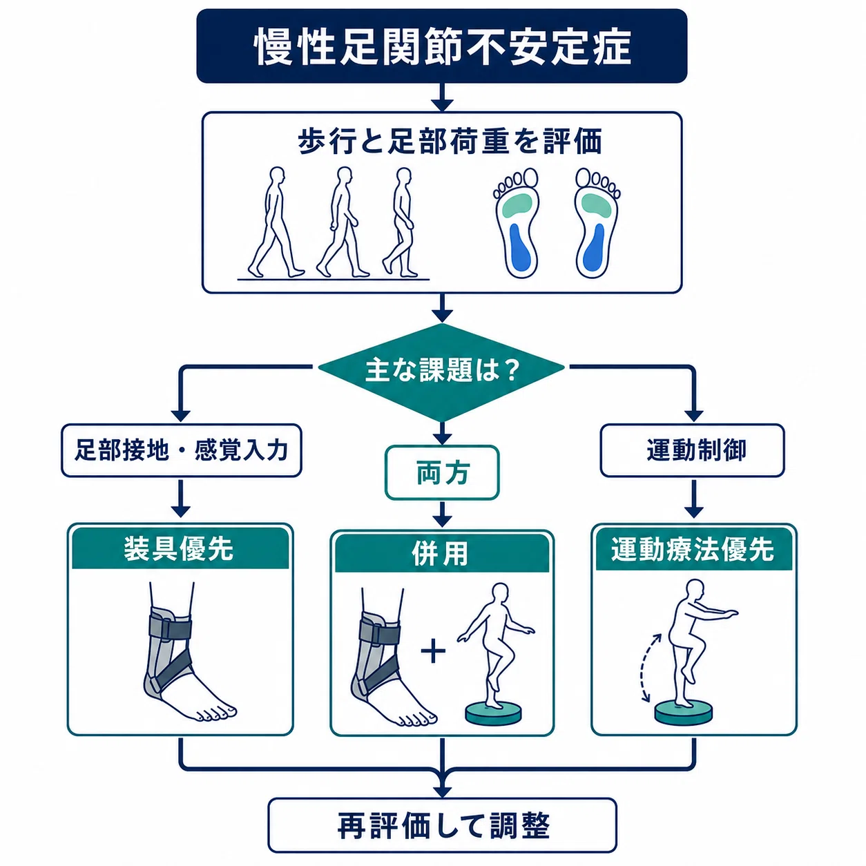 足関節捻挫にインソールは効くのか？再発予防で本当に見るべき使い分け