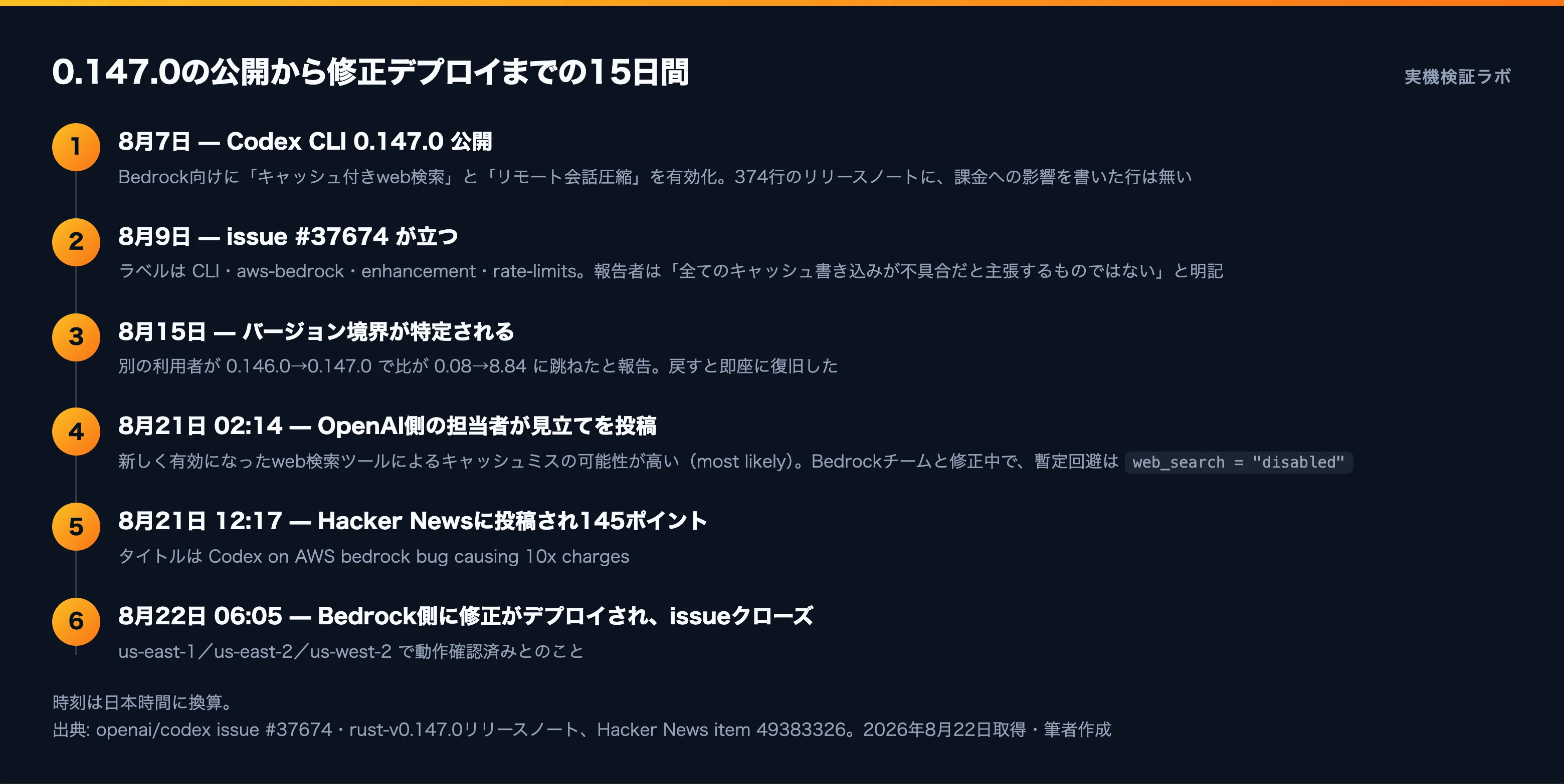 Codex Bedrock billing 10x, price list cap was 12.5x｜カズ｜生成AI
