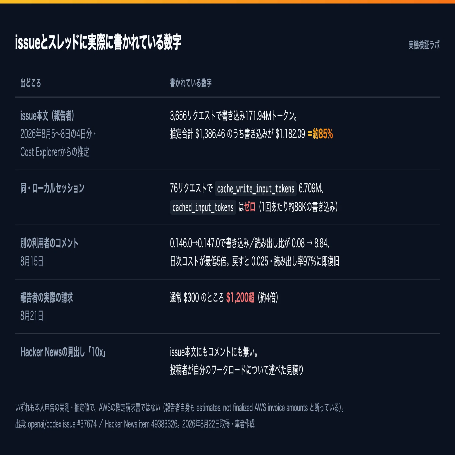CodexのBedrock請求10倍、料金表の上限は12.5倍だった｜カズ｜生成AI