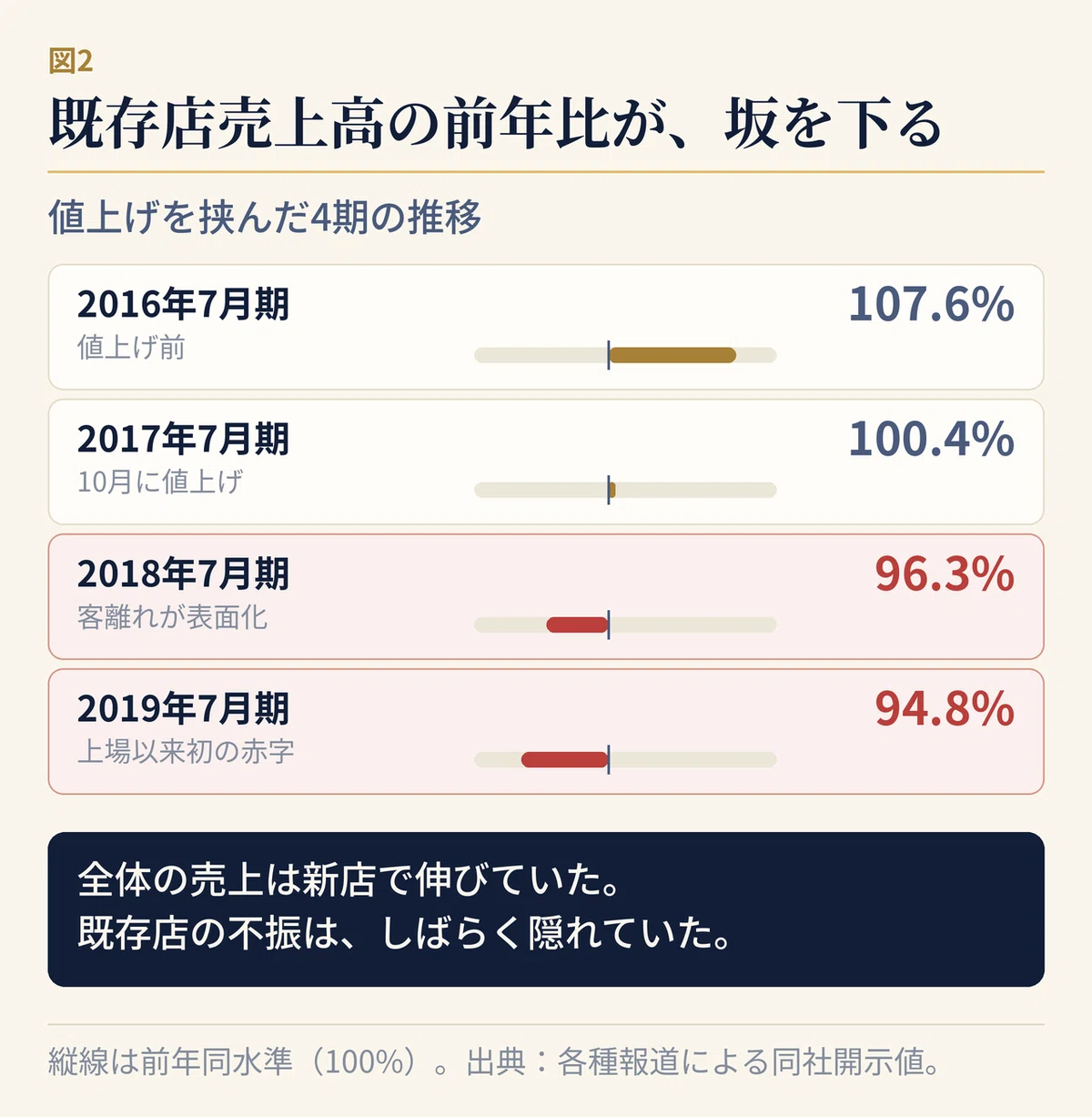 鳥貴族の既存店売上高前年比の推移を示す図。2016年7月期107.6%、2017年7月期100.4%、2018年7月期96.3%、2019年7月期94.8%と、2017年10月の値上げを挟んで低下が続いた。全体売上は新規出店により2018年7月期も増収増益だったが、2019年7月期には上場以来初の赤字（単独最終損益マイナス2億8,600万円、減損損失14億円）に転落した。