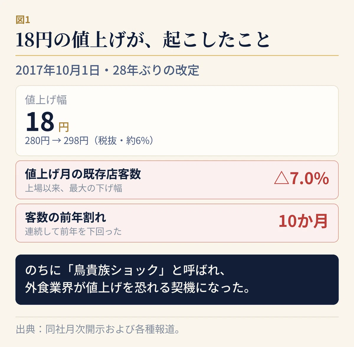 2017年10月の鳥貴族の値上げとその影響を示す図。全品280円均一から298円均一への18円（約6%）の値上げを28年ぶりに実施。値上げ月の既存店客数は前年同月比7.0%減で上場以来最大の下げ幅となり、既存店客数の前年割れは10か月連続した。この一連の出来事は「鳥貴族ショック」と呼ばれた。