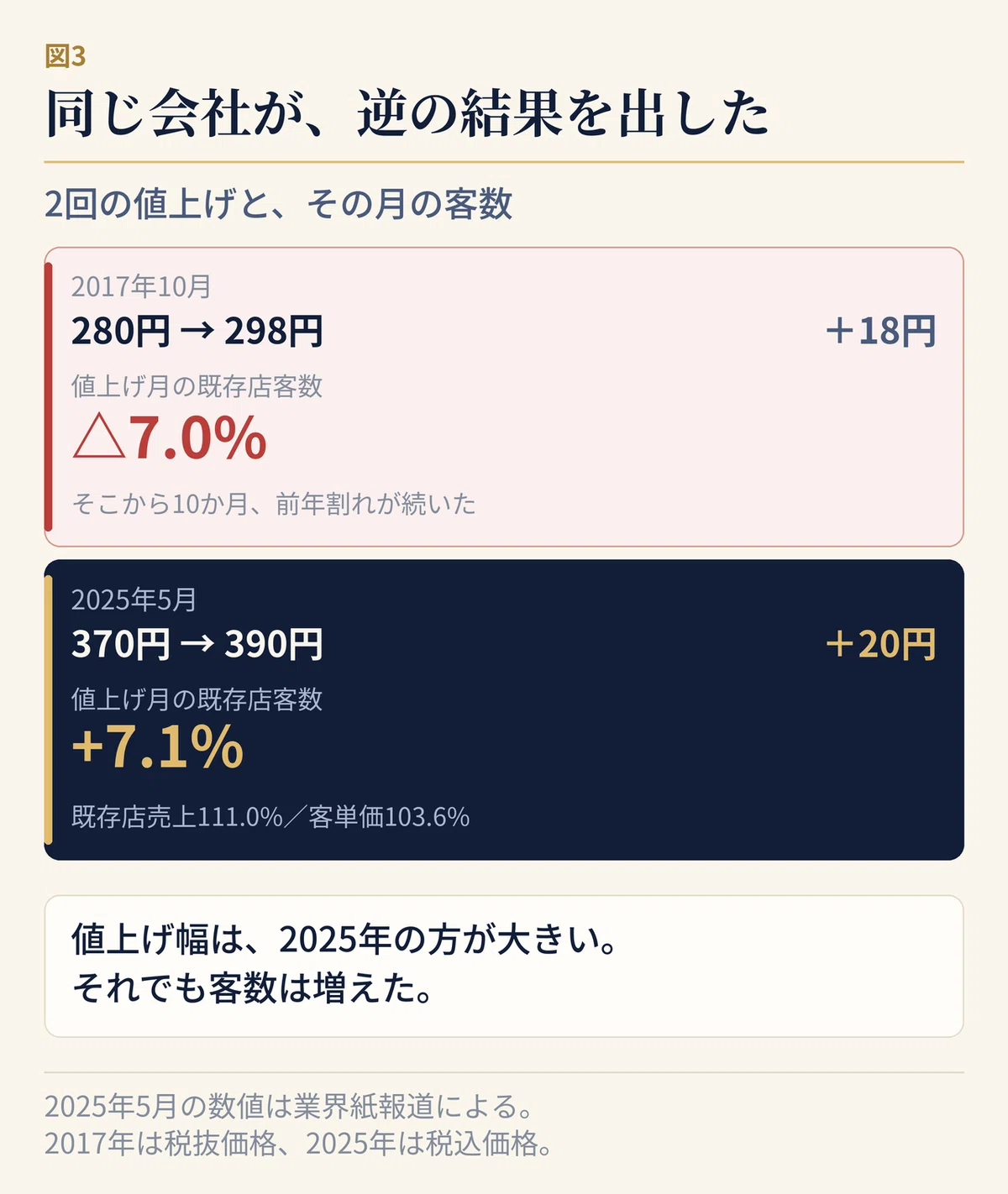 鳥貴族の2回の値上げの結果を比較した図。2017年10月は280円から298円への18円の値上げで、値上げ月の既存店客数が前年比7.0%減、その後10か月連続で客数が前年割れ。2025年5月は370円から390円への20円の値上げで、値上げ月の既存店売上が前年比111.0%、客数107.1%、客単価103.6%と、客数を含めて増加した。値上げ幅は2025年の方が大きい。