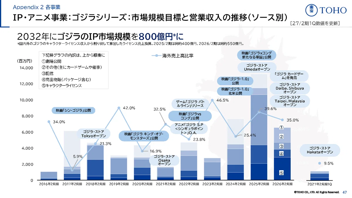 昭和・平成ゴジラシリーズの考察：図解で読む！｜とみざわ