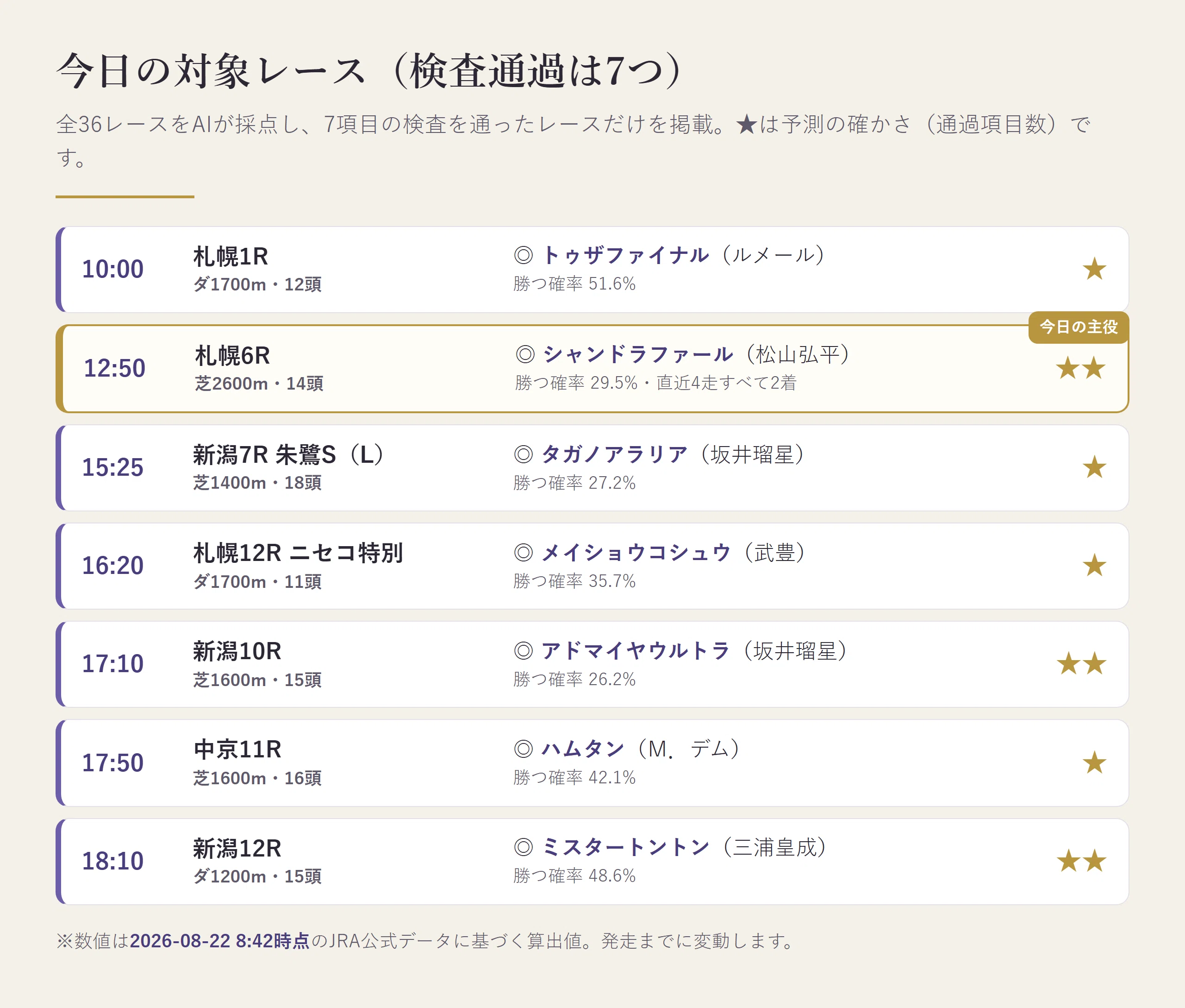 8/22土】4走続けて2着。