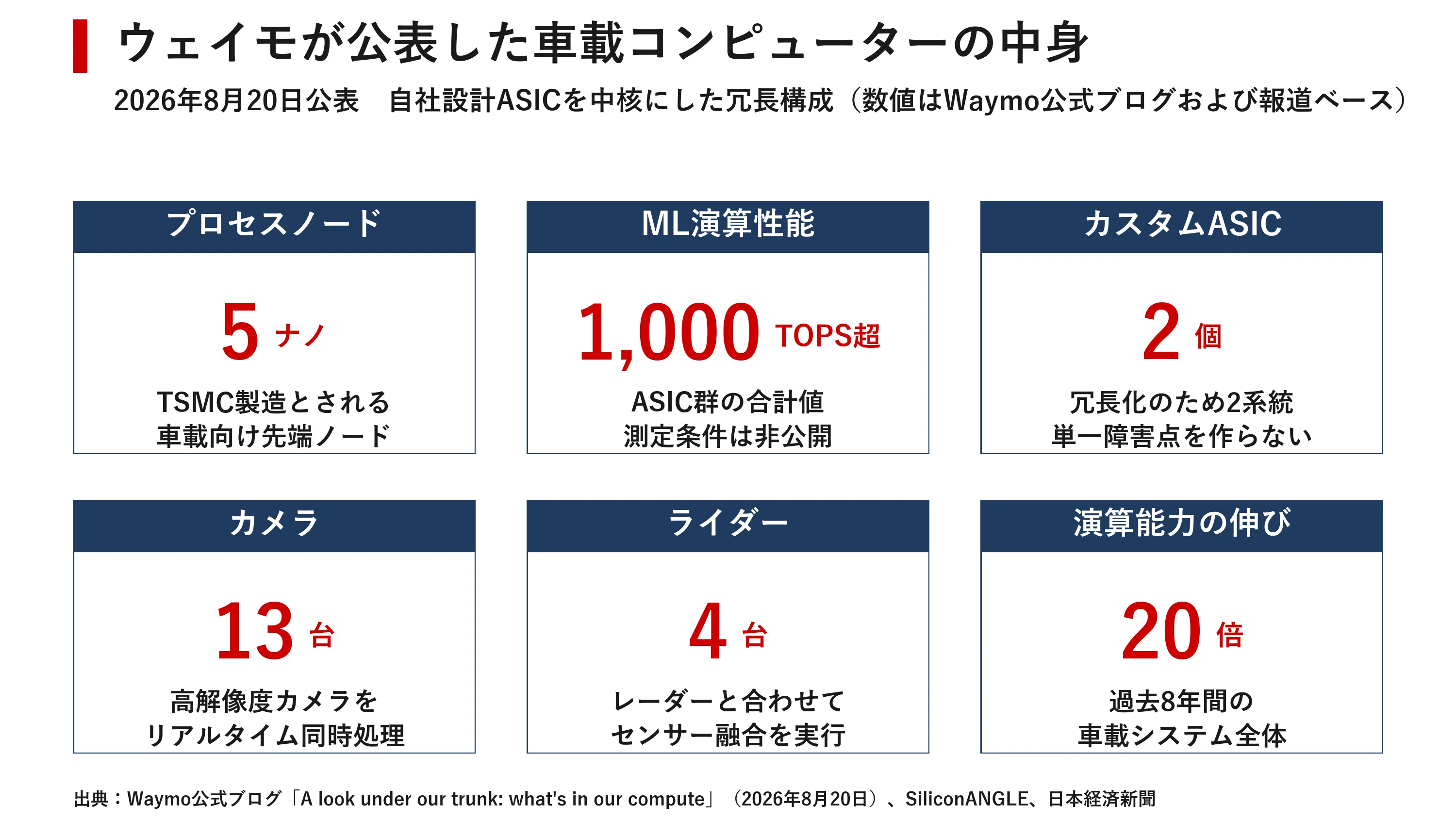 ウェイモ、自動運転の頭脳を自作 5ナノ1000TOPSのASICが示す垂直統合の