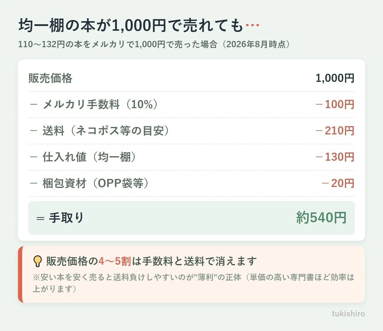 ブックオフせどりは今も稼げる？390円の本の手取りと『実は時給