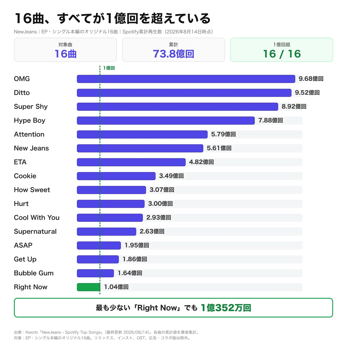 NewJeansの16曲は、すべてがSpotifyで1億回を超えた