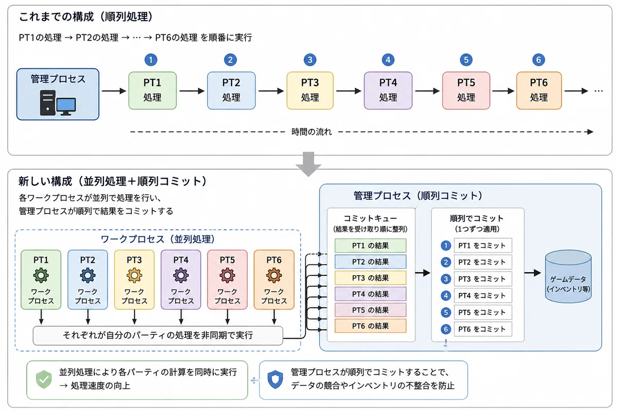 【本番障害報告】アイテム増殖バグとAFK処理デッドロック|Torenia Fournieri