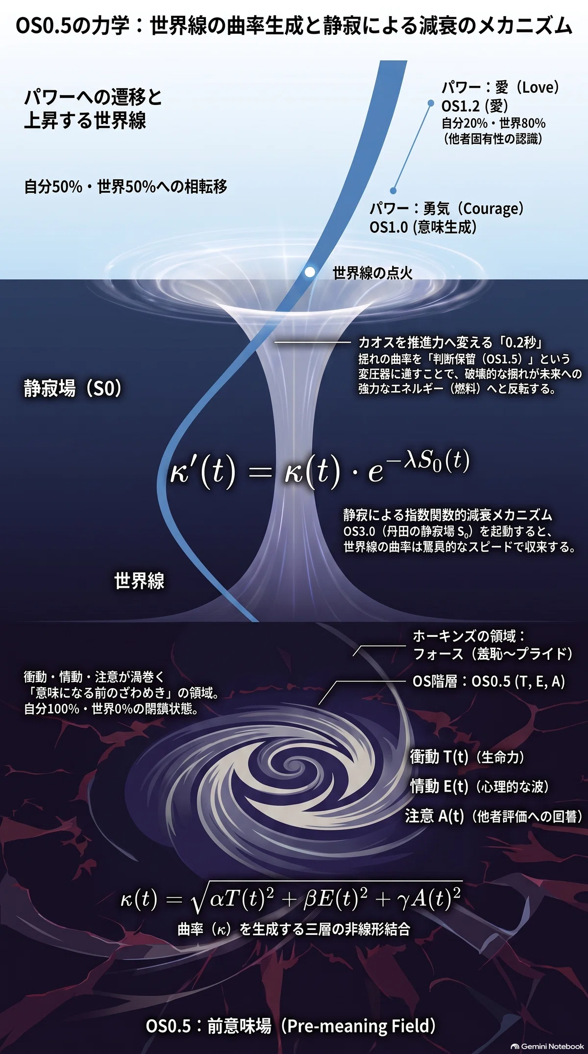 世界線生成 OS──明かす Creation OS シリーズ第2章:OS0.5──衝動・情動・注意が世界線の曲率を生む|金の茶葉