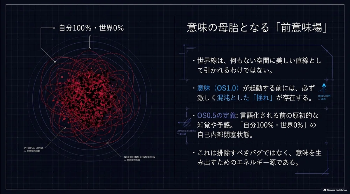 世界線生成 OS──明かす Creation OS シリーズ第2章:OS0.5──衝動・情動・注意が世界線の曲率を生む|金の茶葉