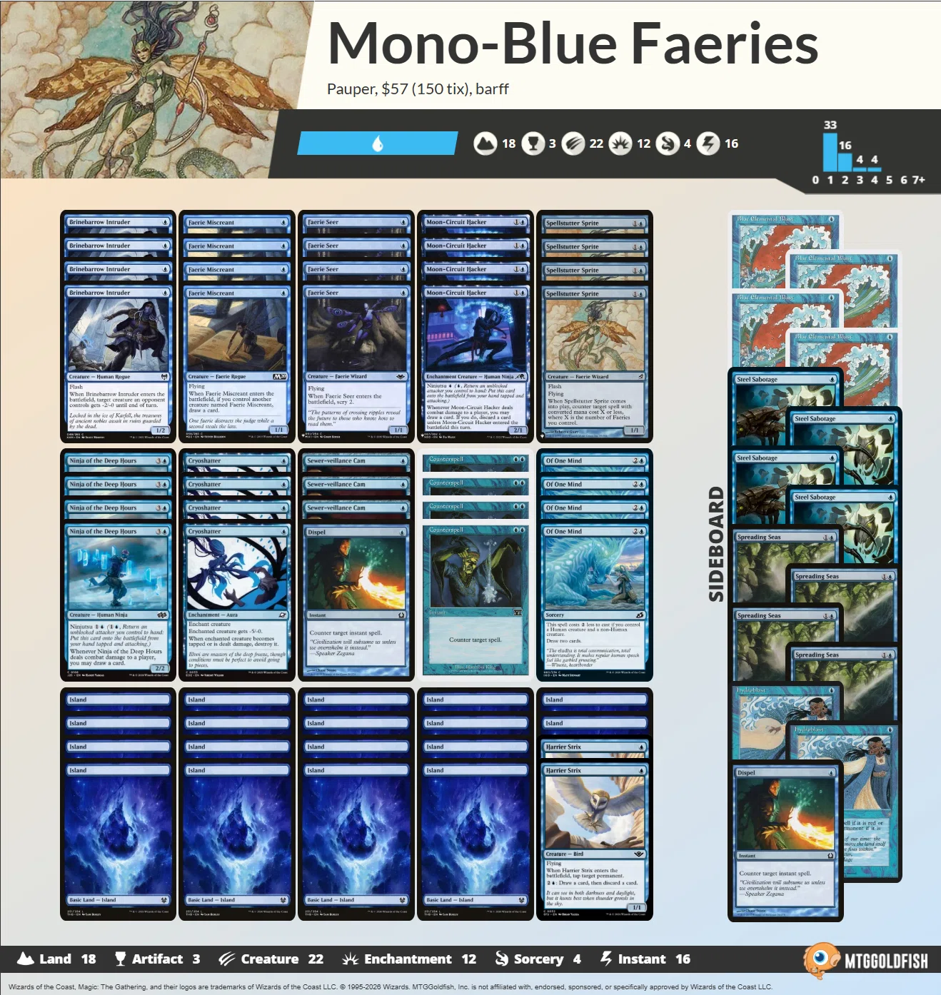 MTG フェアリー(青黒) デッキ Pauper】不定期デッキウォッチング vol.40 -氷結カメラ青単フェアリー