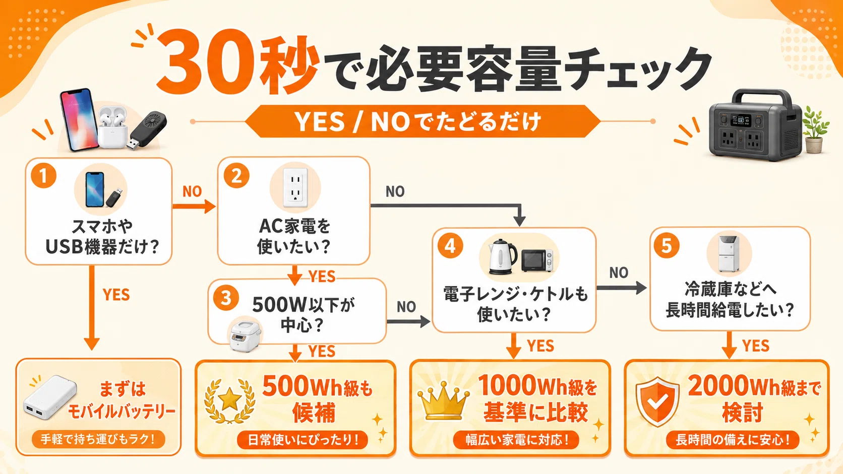 ポータブル電源はいらない？災害時の必要性と防災に必要な容量を解説