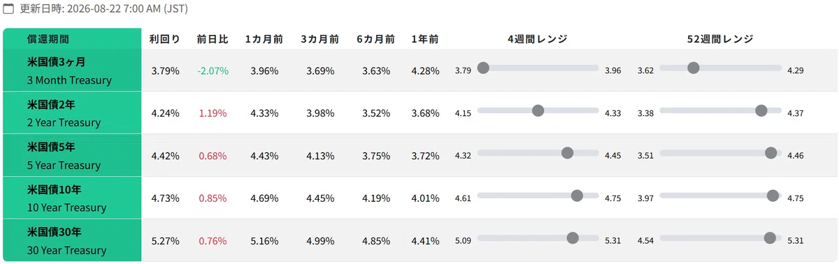 米国債利回り