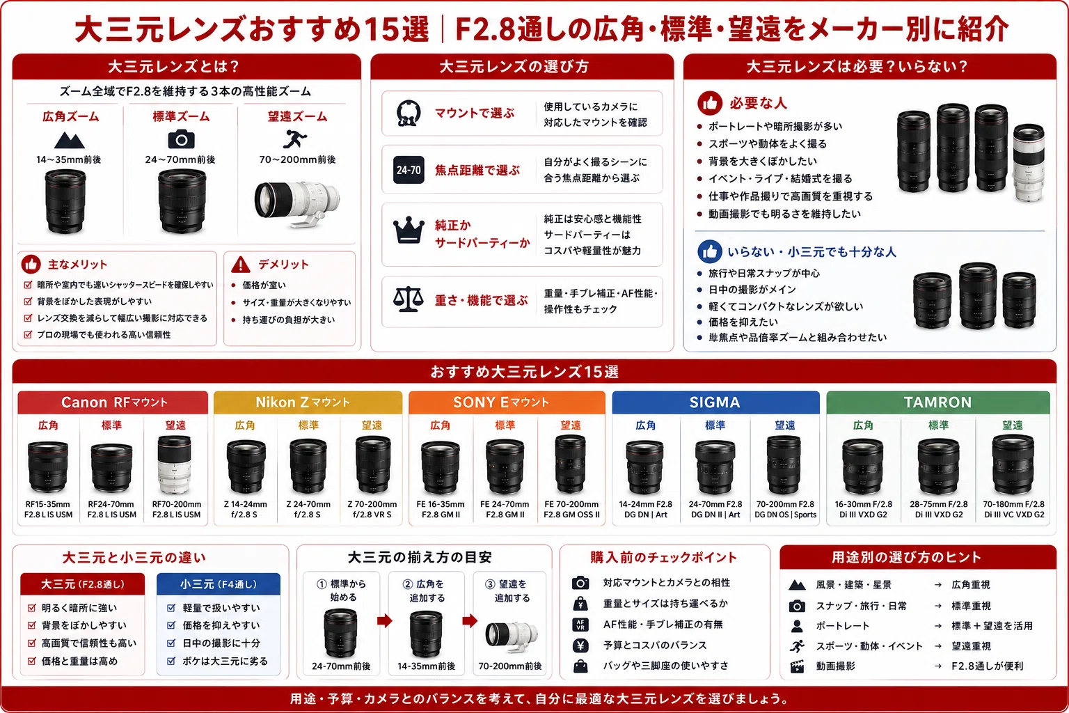 大三元レンズおすすめ15選｜F2.8通しの広角・標準・望遠をメーカー別に