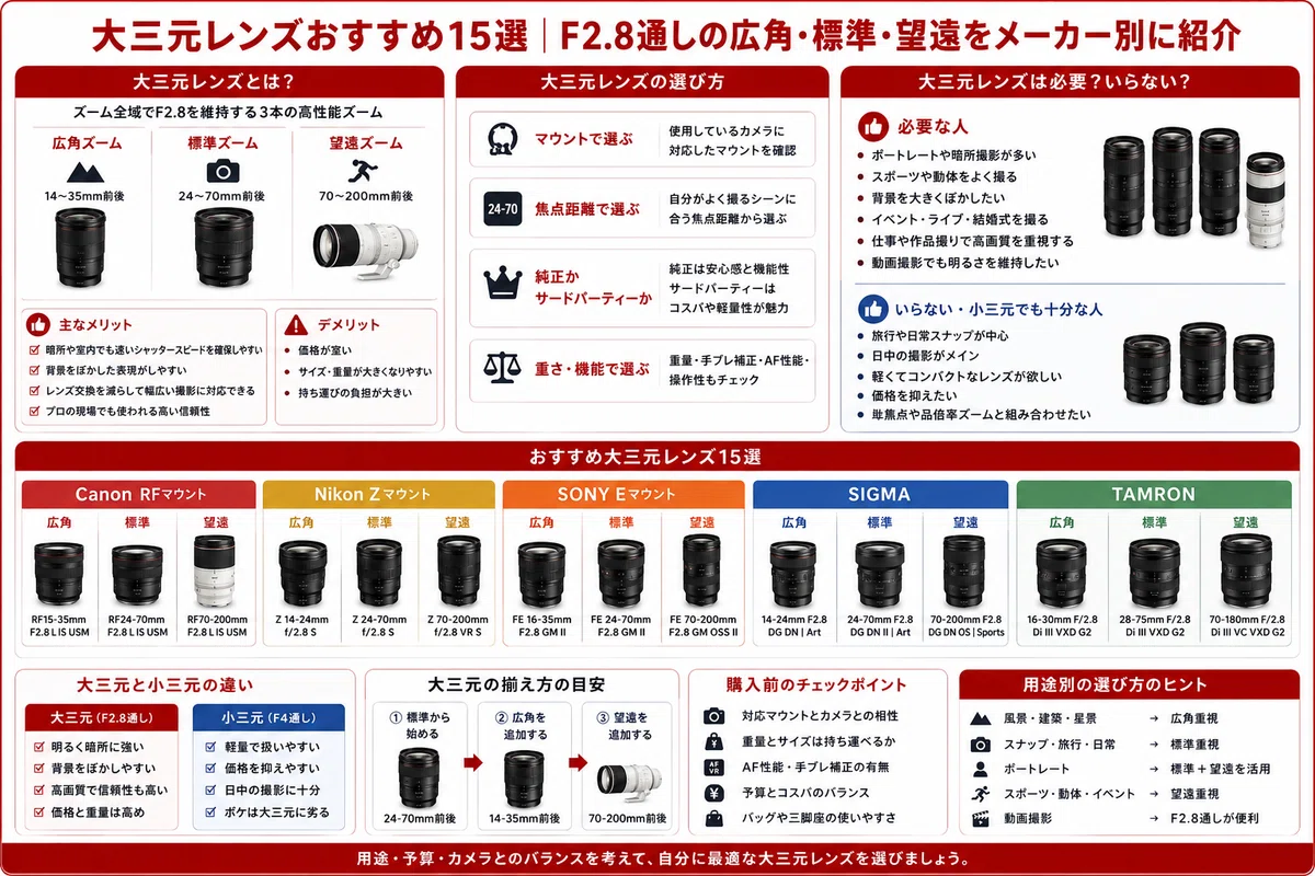 大三元レンズおすすめ15選｜F2.8通しの広角・標準・望遠をメーカー別に