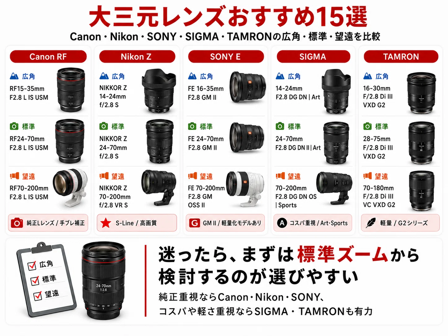 大三元レンズおすすめ15選｜F2.8通しの広角・標準・望遠をメーカー別に