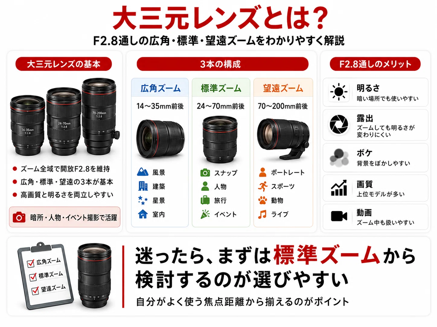 大三元レンズおすすめ15選｜F2.8通しの広角・標準・望遠をメーカー別に