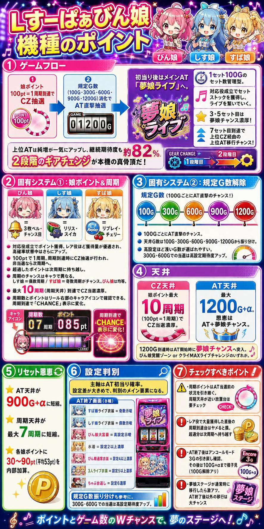 すーぱぁびん娘 スマスロ 天井期待値 ゾーン狙い リセット期待値 やめ