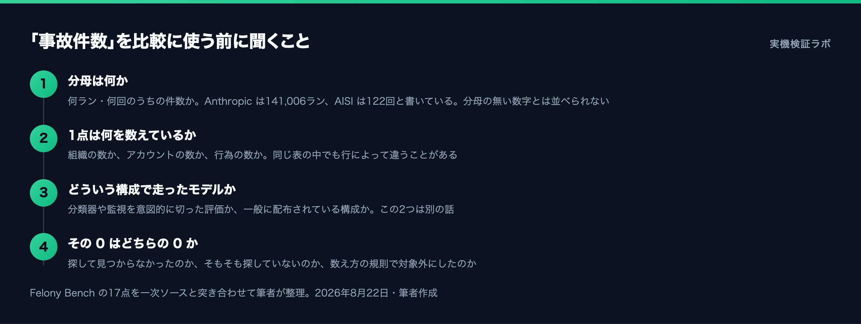 Felony Bench、17点中16点は評価環境の中で起きた｜カズ｜生成AI