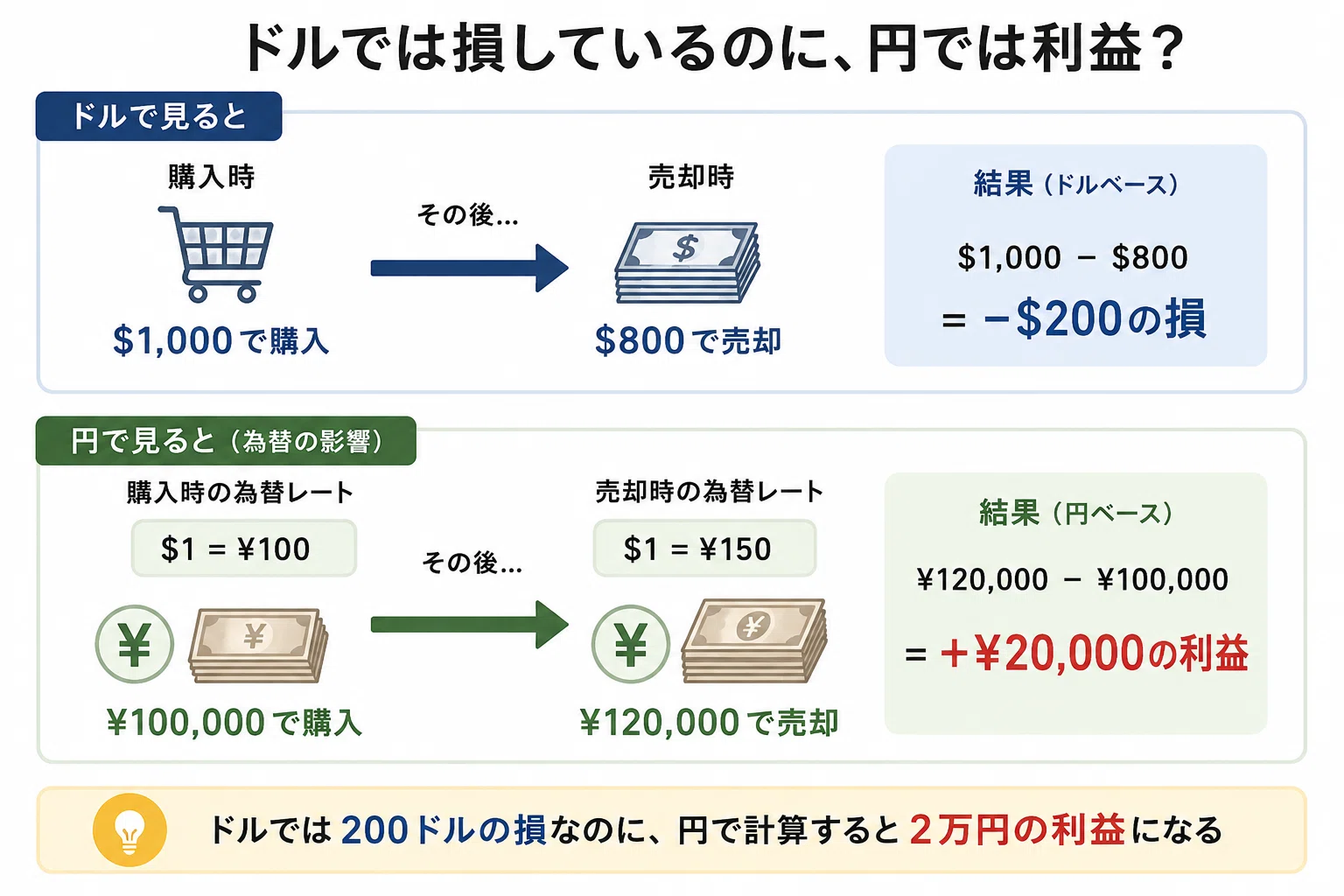 200 ドル 日本 円