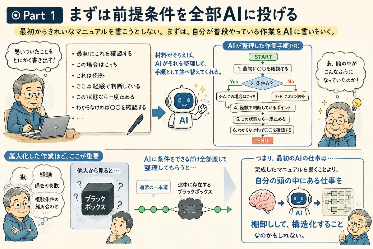社内マニュアル作成＋AI 零細企業のマニュアル作り 2026.08｜DVD即日
