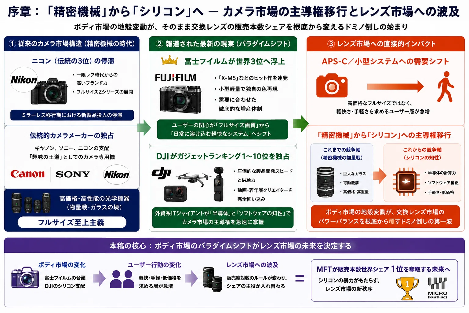 MFTレンズが市場を独占する日｜Masao Takakuwa