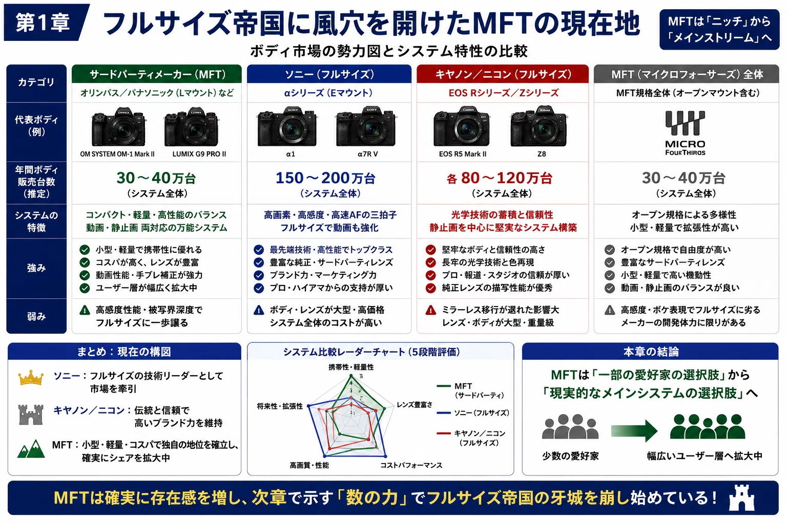 MFTレンズが市場を独占する日｜Masao Takakuwa