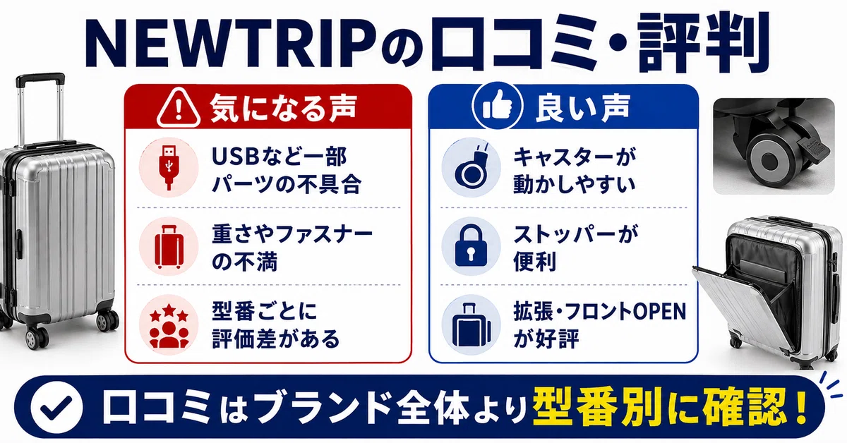 NEWTRIPスーツケースの口コミと評判を良い声と気になる声に分けた比較図。USBなど一部パーツの不具合、重さやファスナーへの不満がある一方、キャスターの動かしやすさ、ストッパー、拡張機能やフロントオープンが評価されていることを示している