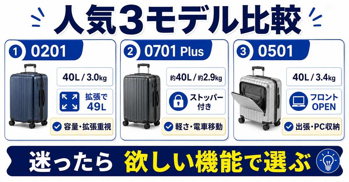 NEWTRIPの人気スーツケース3モデル、0201・0701 Plus・0501を比較した図。0201は40L・3.0kgで49Lまで拡張でき容量重視、0701 Plusは約40L・約2.9kgでストッパー付き、0501は40L・3.4kgでフロントオープンに対応し出張やPC収納向けであることを示している