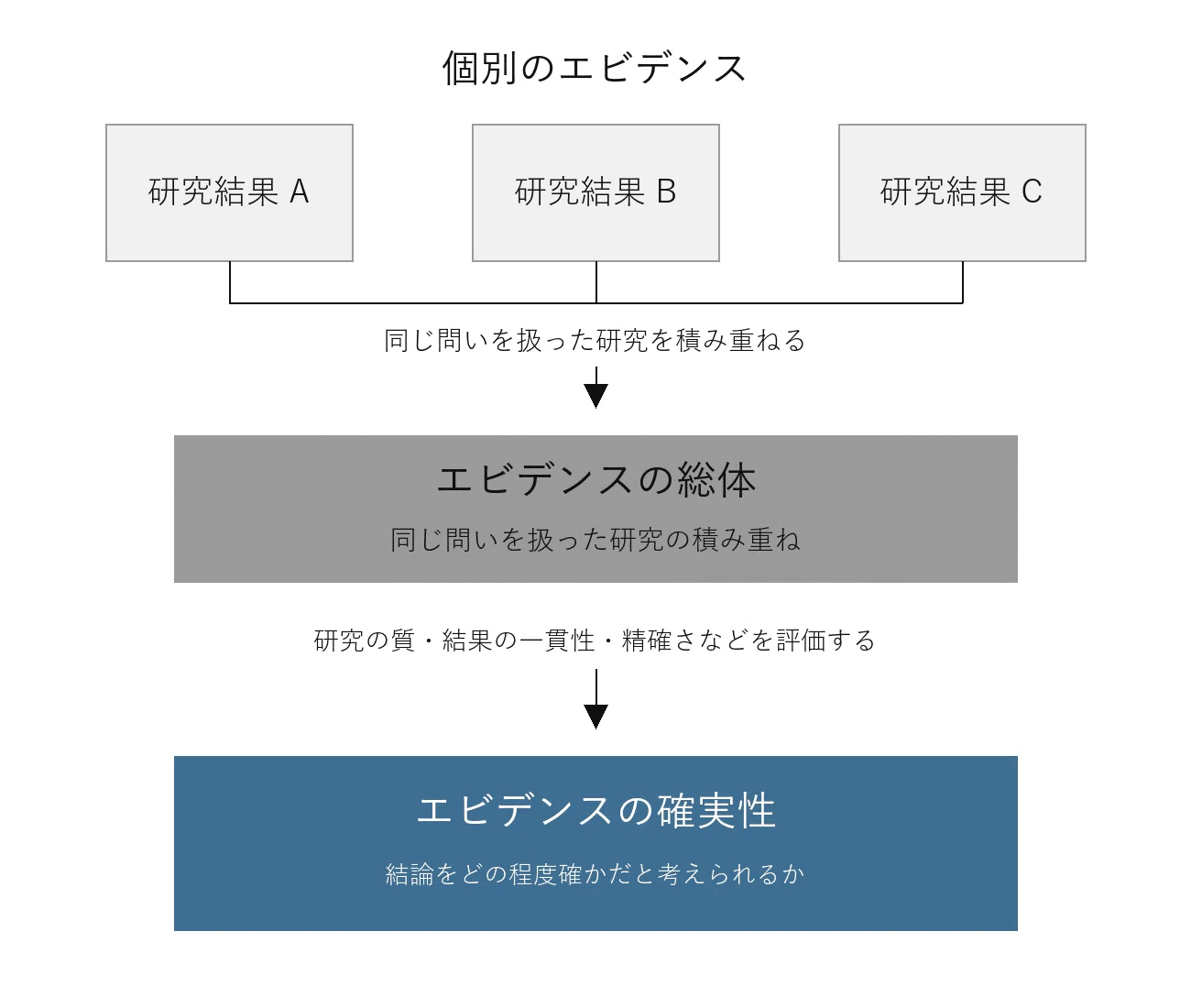 エビデンス と は