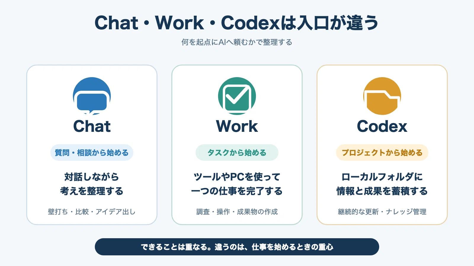 ChatGPT WorkとCodexの違いがわからなかったので、非エンジニアなりに