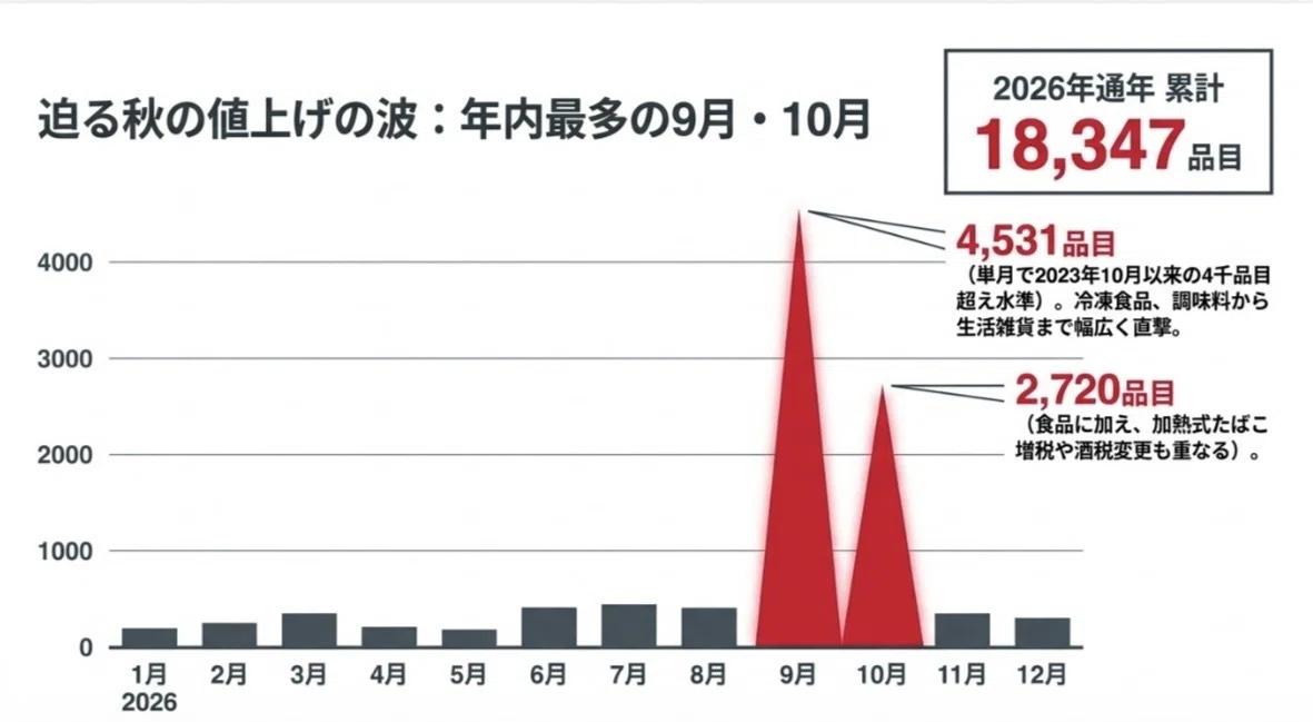 9月・10月値上げラッシュ】食品・飲料が相次ぎ価格改定！ 自社商品が