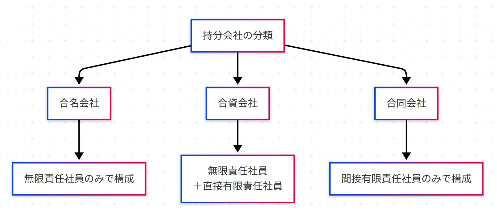 持分 会社 と は