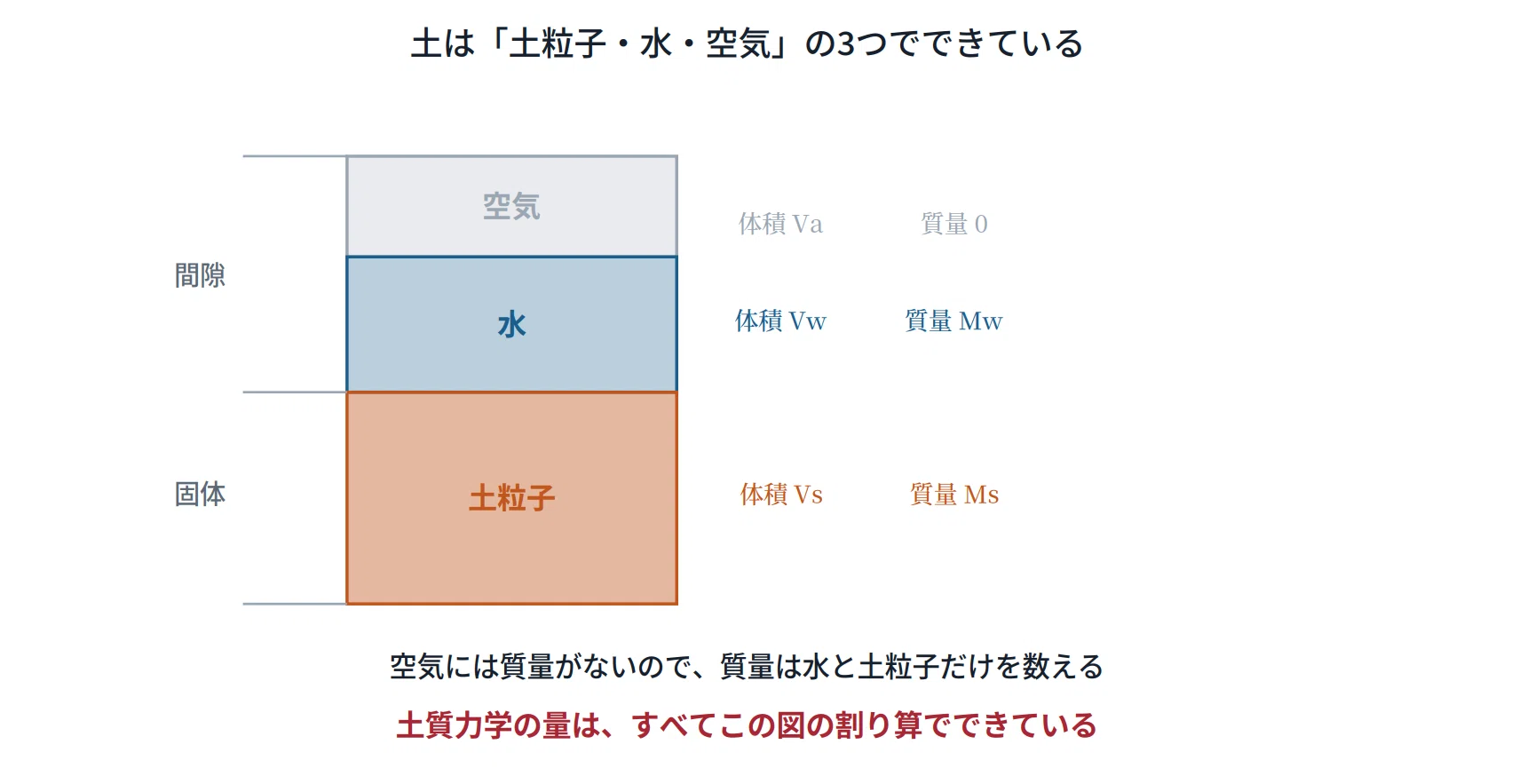 単位 体積 重量 土