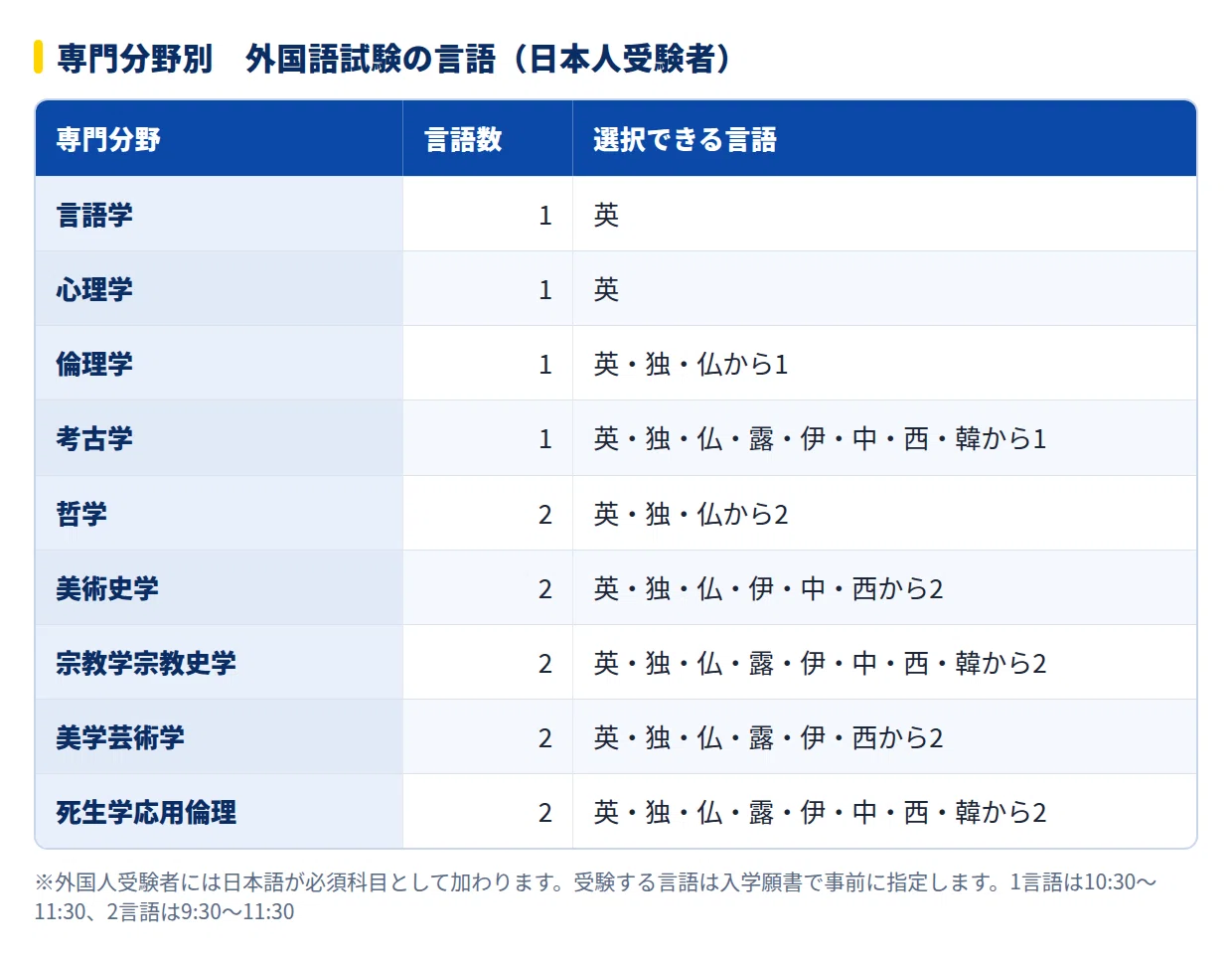 2027年度】東京大学人文社会系研究科 基礎文化研究専攻の大学院試験