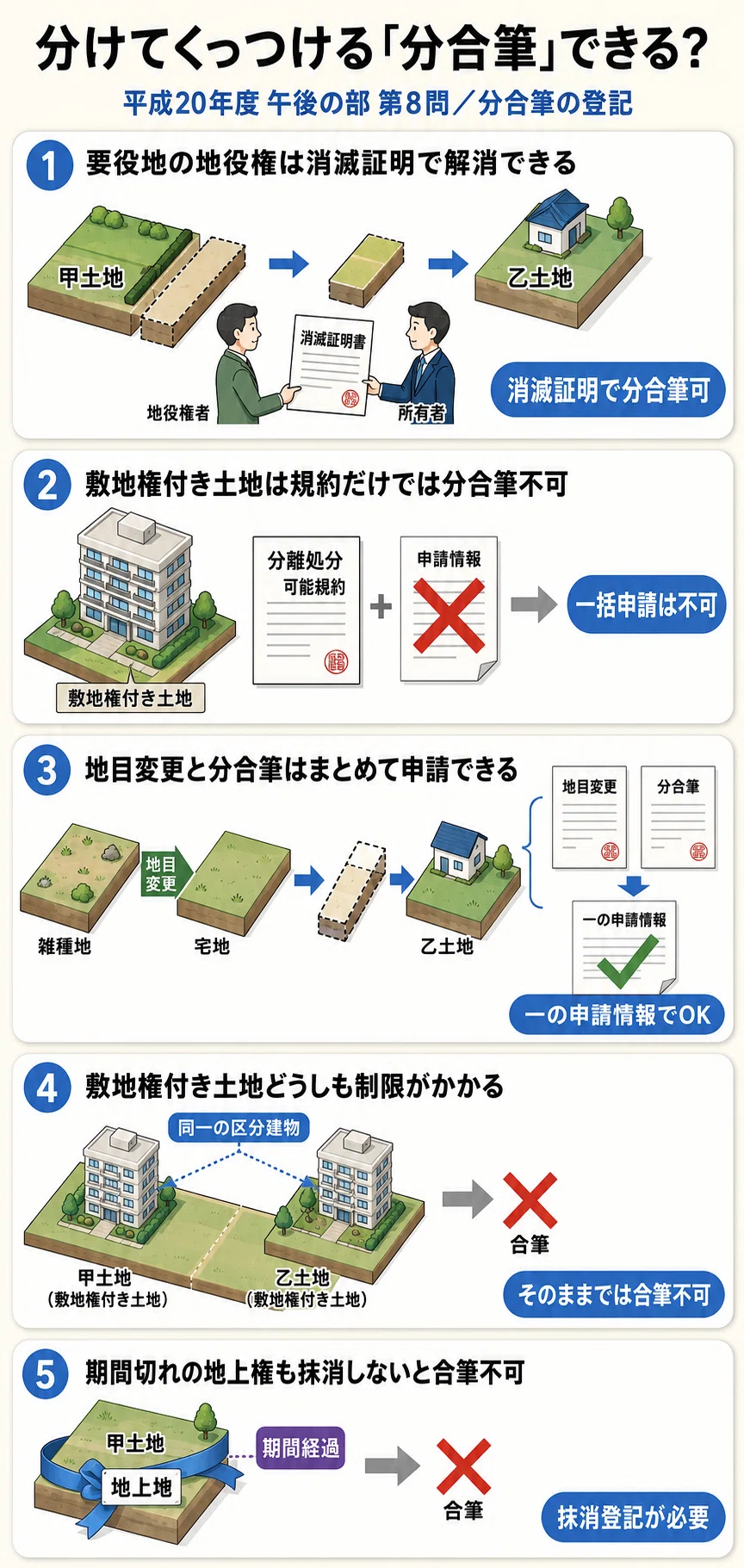 土地家屋調査士受験生向け】平成20年度 第8問〜期間切れの地上権でも