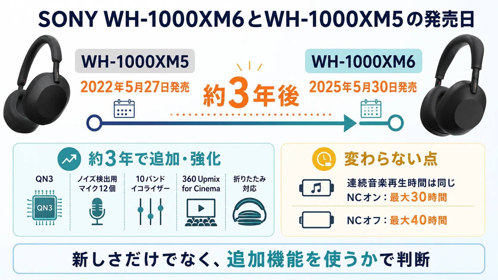 SONY WH-1000XM6とWH-1000XM5の違いを比較｜価格・ノイキャン・音質を