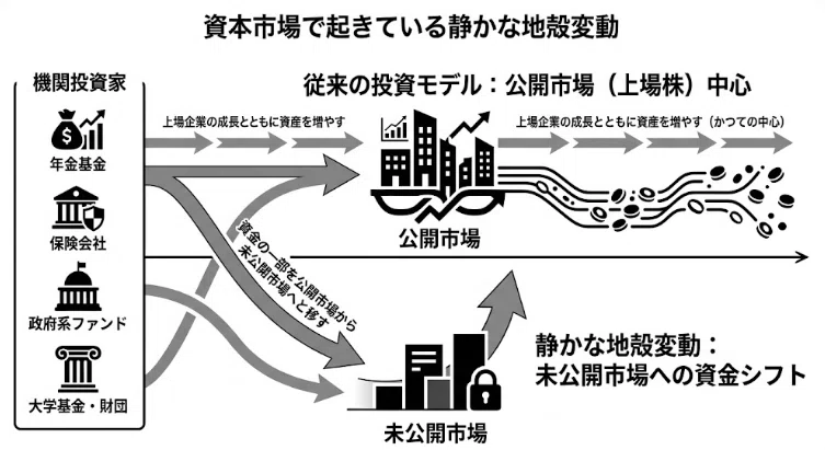 機関投資家は、なぜ上場株を離れて未公開市場へ向かうのか