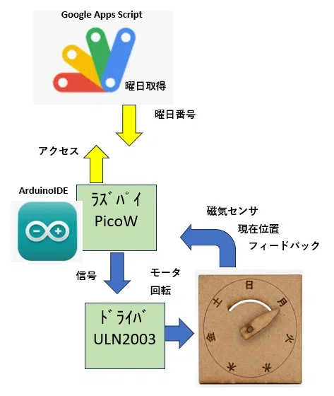 [IoT with GAS] Daring to build an analog display in the digital age: An ...